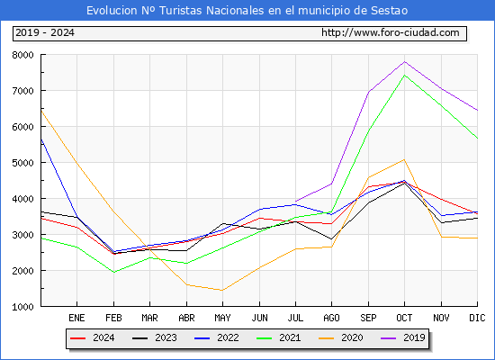 Evolucin Numero de turistas de origen Espaol en el Municipio de Sestao hasta Diciembre del 2024.