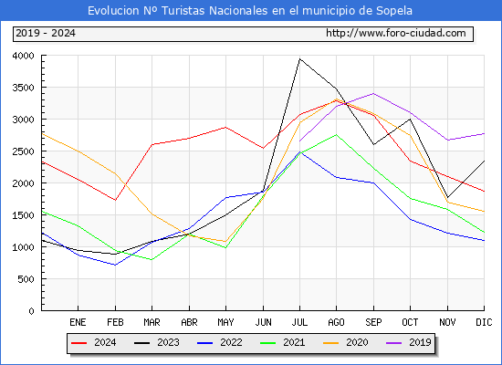 Evolucin Numero de turistas de origen Espaol en el Municipio de Sopela hasta Diciembre del 2024.