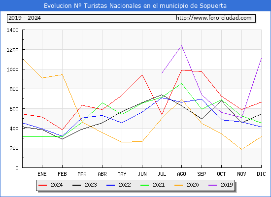 Evolucin Numero de turistas de origen Espaol en el Municipio de Sopuerta hasta Diciembre del 2024.