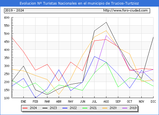 Evolucin Numero de turistas de origen Espaol en el Municipio de Trucios-Turtzioz hasta Diciembre del 2024.