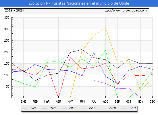 Evolucin Numero de turistas de origen Espaol en el Municipio de Ubide hasta Diciembre del 2024.