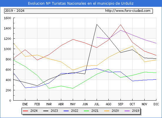 Evolucin Numero de turistas de origen Espaol en el Municipio de Urduliz hasta Diciembre del 2024.