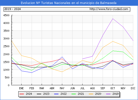 Evolucin Numero de turistas de origen Espaol en el Municipio de Balmaseda hasta Diciembre del 2024.