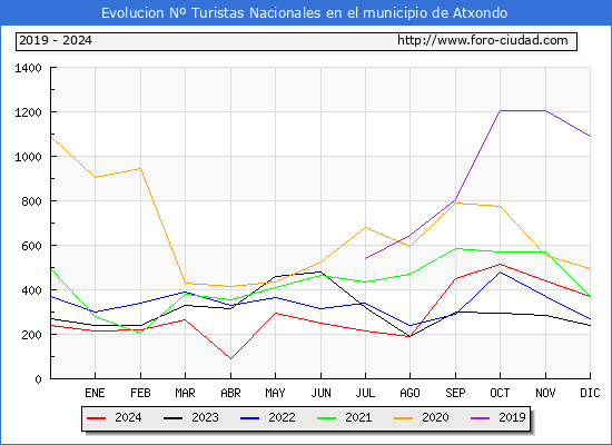 Evolucin Numero de turistas de origen Espaol en el Municipio de Atxondo hasta Diciembre del 2024.