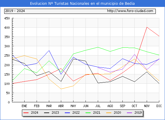 Evolucin Numero de turistas de origen Espaol en el Municipio de Bedia hasta Diciembre del 2024.