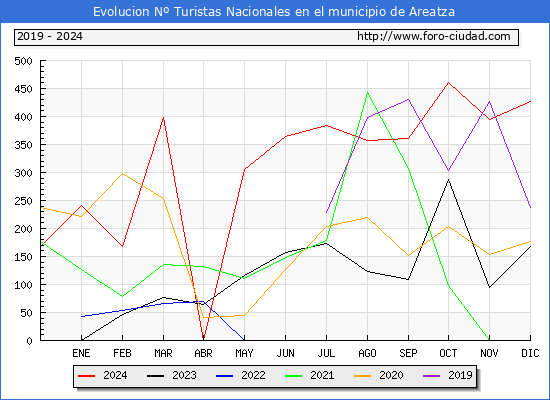 Evolucin Numero de turistas de origen Espaol en el Municipio de Areatza hasta Diciembre del 2024.