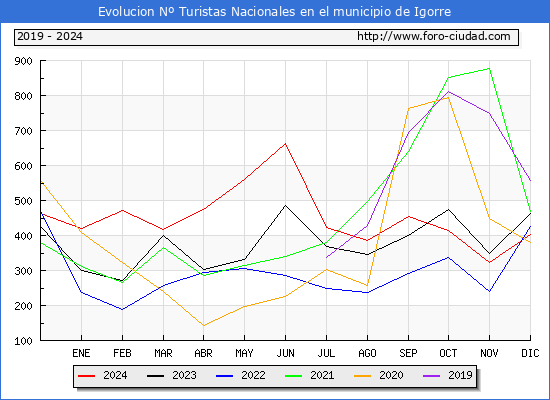 Evolucin Numero de turistas de origen Espaol en el Municipio de Igorre hasta Diciembre del 2024.