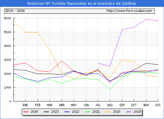 Evolucin Numero de turistas de origen Espaol en el Municipio de Zaldibar hasta Diciembre del 2024.