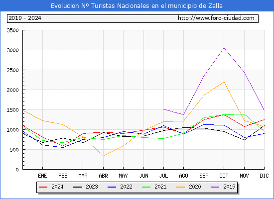 Evolucin Numero de turistas de origen Espaol en el Municipio de Zalla hasta Diciembre del 2024.