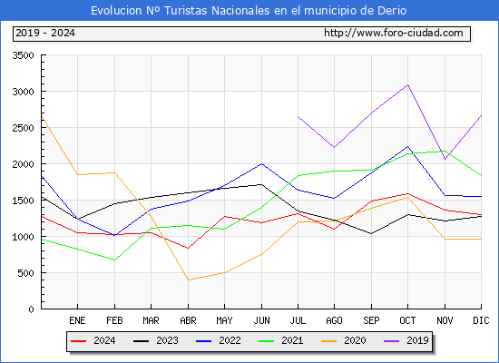 Evolucin Numero de turistas de origen Espaol en el Municipio de Derio hasta Diciembre del 2024.