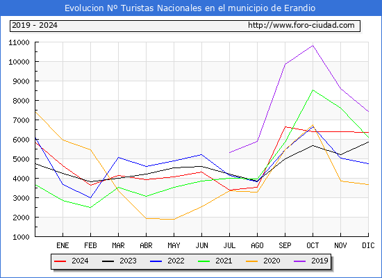 Evolucin Numero de turistas de origen Espaol en el Municipio de Erandio hasta Diciembre del 2024.