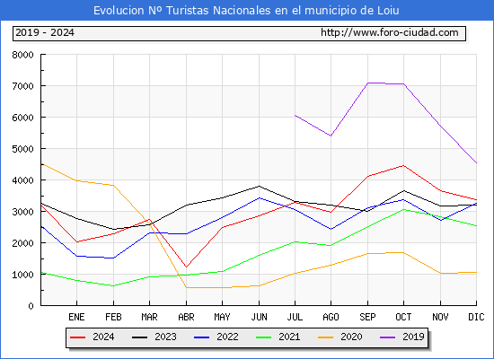 Evolucin Numero de turistas de origen Espaol en el Municipio de Loiu hasta Diciembre del 2024.