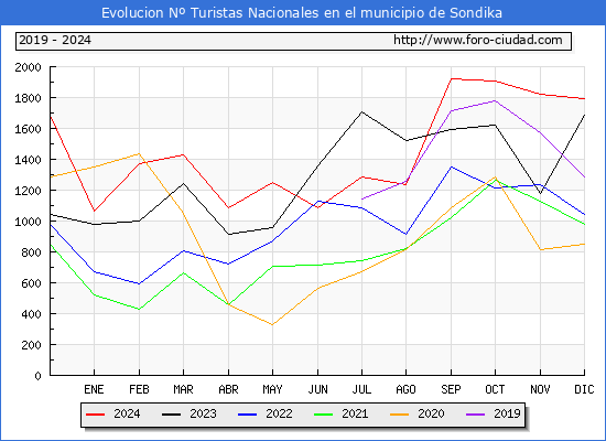 Evolucin Numero de turistas de origen Espaol en el Municipio de Sondika hasta Diciembre del 2024.