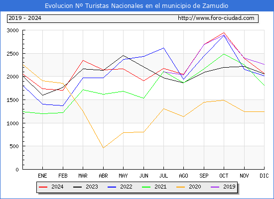 Evolucin Numero de turistas de origen Espaol en el Municipio de Zamudio hasta Diciembre del 2024.