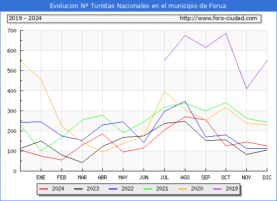 Evolucin Numero de turistas de origen Espaol en el Municipio de Forua hasta Diciembre del 2024.