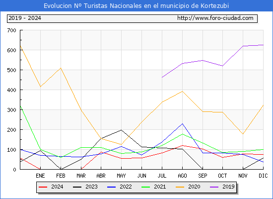 Evolucin Numero de turistas de origen Espaol en el Municipio de Kortezubi hasta Diciembre del 2024.