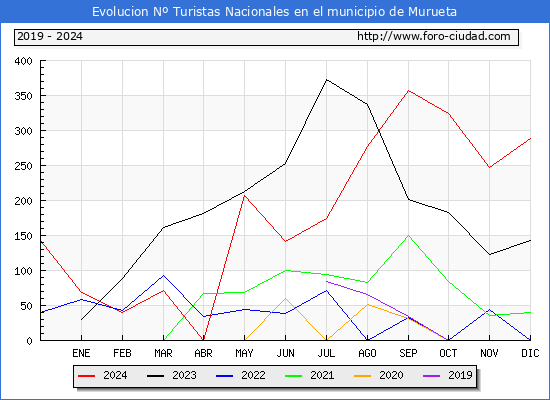 Evolucin Numero de turistas de origen Espaol en el Municipio de Murueta hasta Diciembre del 2024.