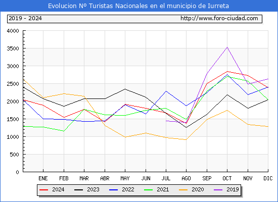 Evolucin Numero de turistas de origen Espaol en el Municipio de Iurreta hasta Diciembre del 2024.