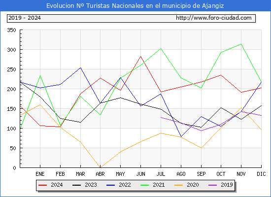 Evolucin Numero de turistas de origen Espaol en el Municipio de Ajangiz hasta Diciembre del 2024.