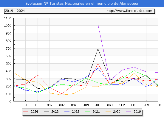 Evolucin Numero de turistas de origen Espaol en el Municipio de Alonsotegi hasta Diciembre del 2024.