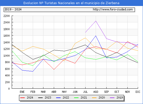 Evolucin Numero de turistas de origen Espaol en el Municipio de Zierbena hasta Diciembre del 2024.