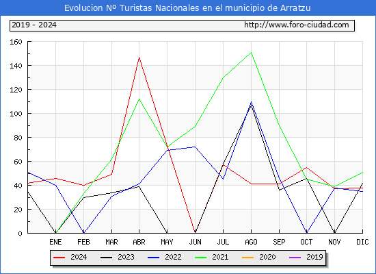 Evolucin Numero de turistas de origen Espaol en el Municipio de Arratzu hasta Diciembre del 2024.