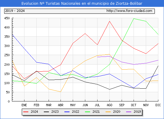 Evolucin Numero de turistas de origen Espaol en el Municipio de Ziortza-Bolibar hasta Diciembre del 2024.