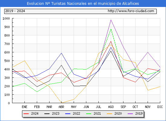 Evolucin Numero de turistas de origen Espaol en el Municipio de Alcaices hasta Diciembre del 2024.