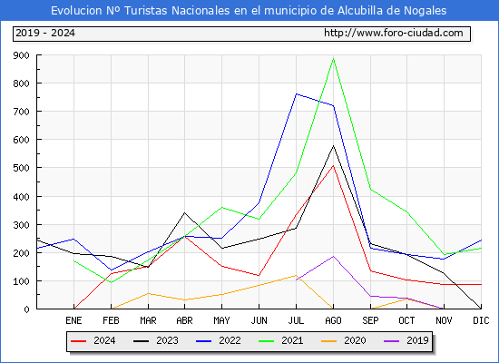 Evolucin Numero de turistas de origen Espaol en el Municipio de Alcubilla de Nogales hasta Diciembre del 2024.