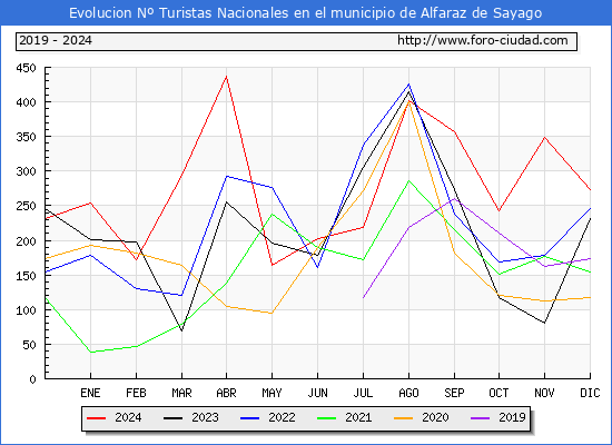 Evolucin Numero de turistas de origen Espaol en el Municipio de Alfaraz de Sayago hasta Diciembre del 2024.
