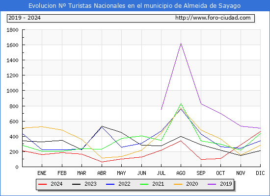 Evolucin Numero de turistas de origen Espaol en el Municipio de Almeida de Sayago hasta Diciembre del 2024.