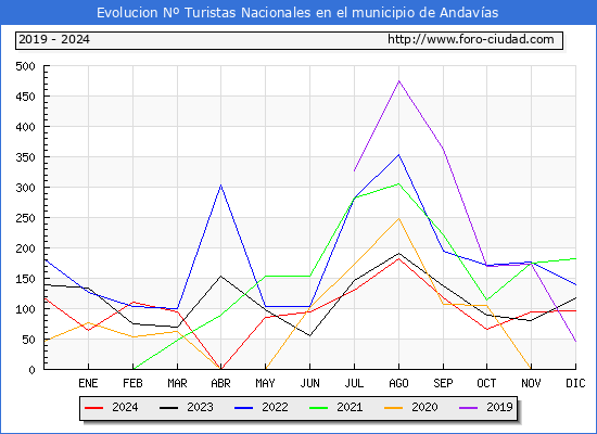 Evolucin Numero de turistas de origen Espaol en el Municipio de Andavas hasta Diciembre del 2024.