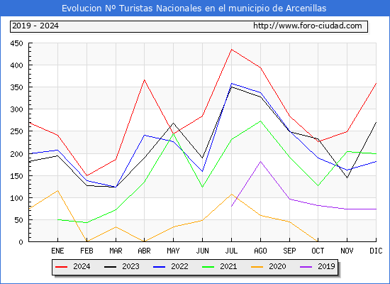 Evolucin Numero de turistas de origen Espaol en el Municipio de Arcenillas hasta Diciembre del 2024.