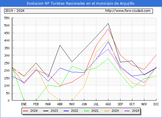Evolucin Numero de turistas de origen Espaol en el Municipio de Argujillo hasta Diciembre del 2024.