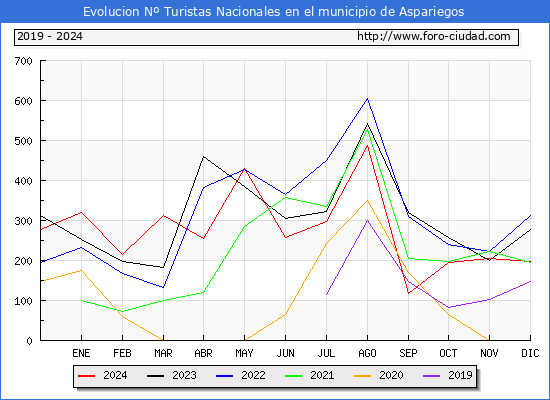 Evolucin Numero de turistas de origen Espaol en el Municipio de Aspariegos hasta Diciembre del 2024.