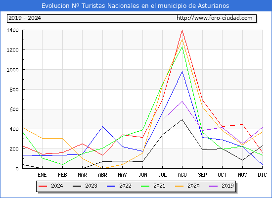 Evolucin Numero de turistas de origen Espaol en el Municipio de Asturianos hasta Diciembre del 2024.