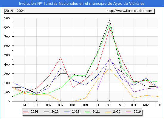 Evolucin Numero de turistas de origen Espaol en el Municipio de Ayo de Vidriales hasta Diciembre del 2024.