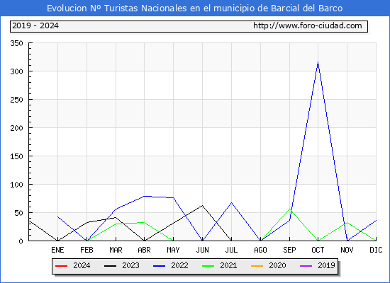 Evolucin Numero de turistas de origen Espaol en el Municipio de Barcial del Barco hasta Diciembre del 2024.