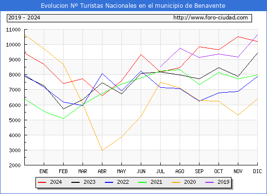 Evolucin Numero de turistas de origen Espaol en el Municipio de Benavente hasta Diciembre del 2024.