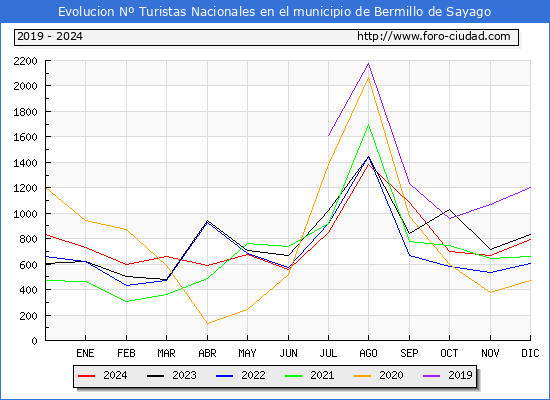 Evolucin Numero de turistas de origen Espaol en el Municipio de Bermillo de Sayago hasta Diciembre del 2024.