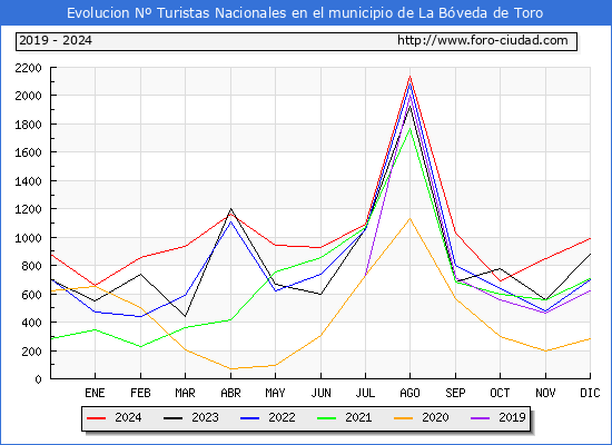 Evolucin Numero de turistas de origen Espaol en el Municipio de La Bveda de Toro hasta Diciembre del 2024.