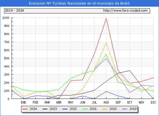 Evolucin Numero de turistas de origen Espaol en el Municipio de Bret hasta Diciembre del 2024.