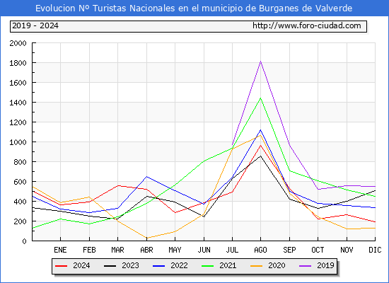 Evolucin Numero de turistas de origen Espaol en el Municipio de Burganes de Valverde hasta Diciembre del 2024.