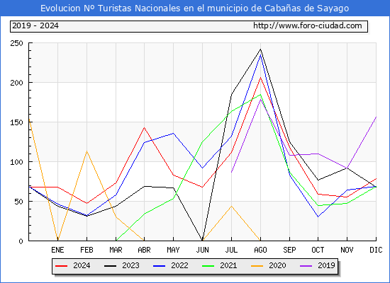 Evolucin Numero de turistas de origen Espaol en el Municipio de Cabaas de Sayago hasta Diciembre del 2024.