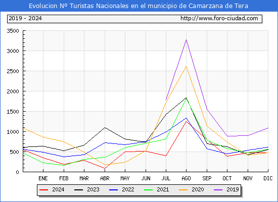 Evolucin Numero de turistas de origen Espaol en el Municipio de Camarzana de Tera hasta Diciembre del 2024.