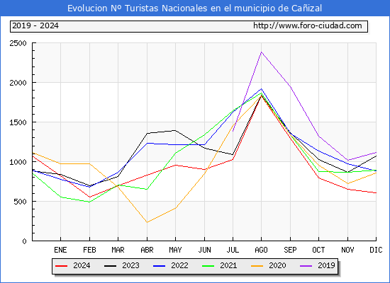 Evolucin Numero de turistas de origen Espaol en el Municipio de Caizal hasta Diciembre del 2024.