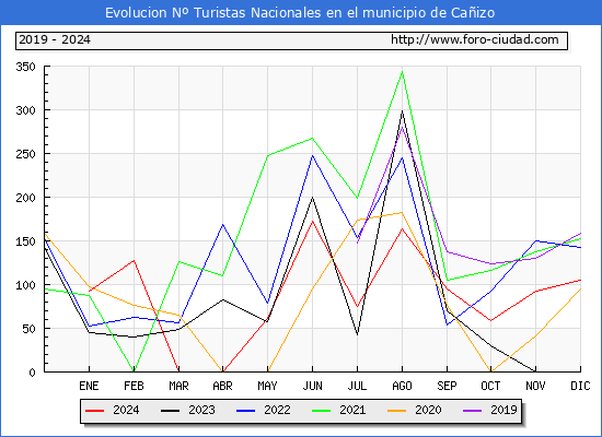 Evolucin Numero de turistas de origen Espaol en el Municipio de Caizo hasta Diciembre del 2024.