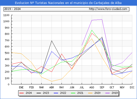 Evolucin Numero de turistas de origen Espaol en el Municipio de Carbajales de Alba hasta Diciembre del 2024.