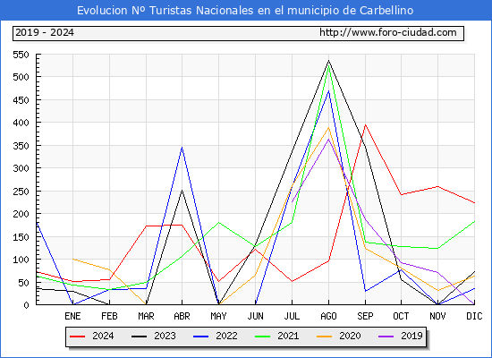 Evolucin Numero de turistas de origen Espaol en el Municipio de Carbellino hasta Diciembre del 2024.