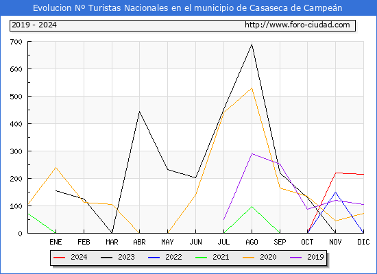 Evolucin Numero de turistas de origen Espaol en el Municipio de Casaseca de Campen hasta Diciembre del 2024.